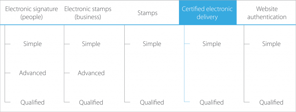 eIDAS