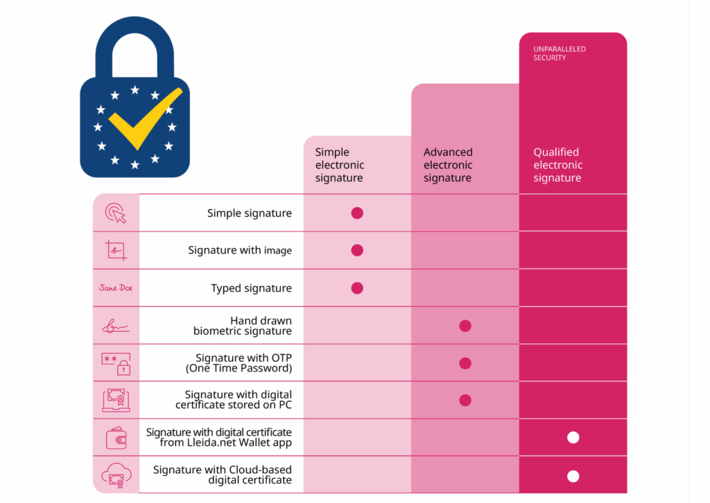 types electronic signature eidas