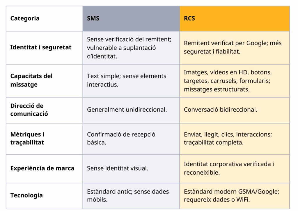 diferencia entre SMS i RCS 
