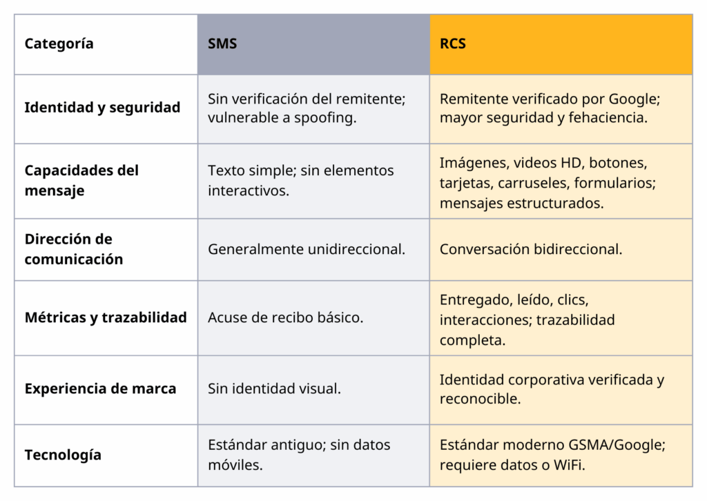 Comparación entre SMS y RCS para empresas con diferencias en seguridad y contenido