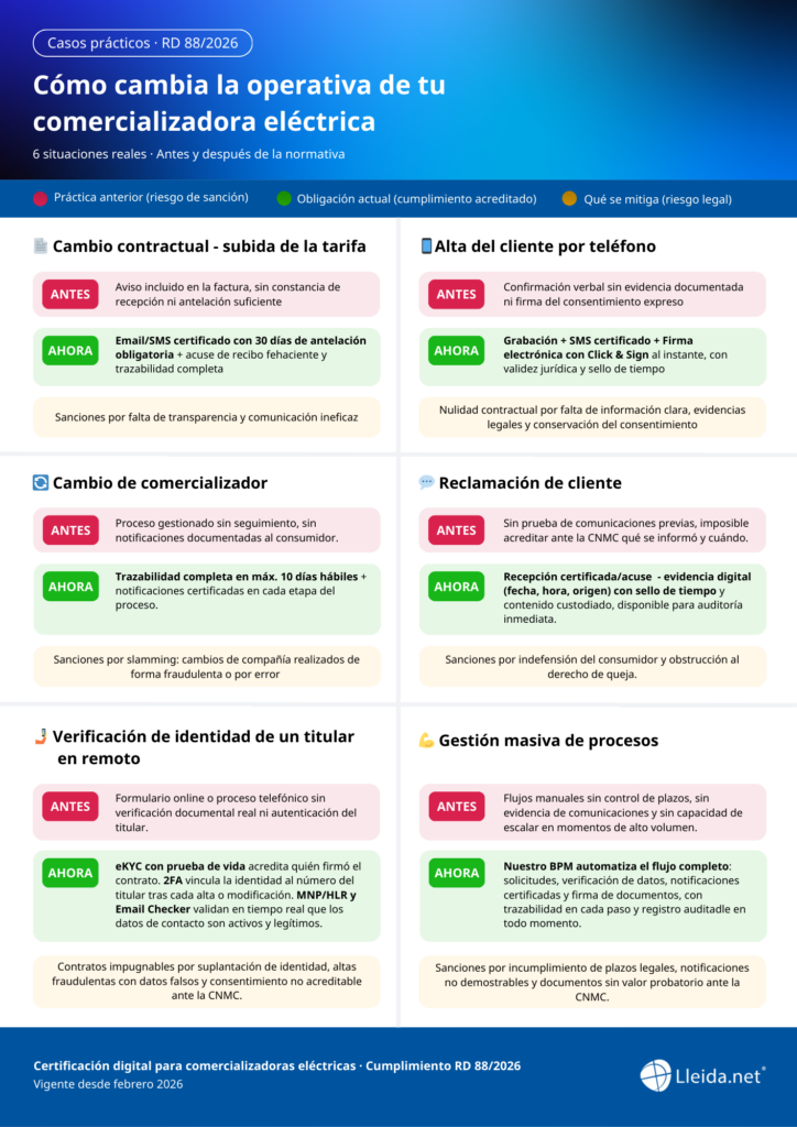 Casos prácticos cumplimiento RD 88/2026 comercializadoras eléctricas