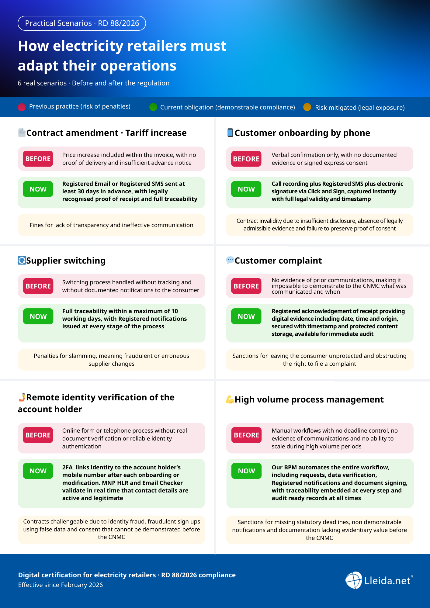 Compliant for spanish electricity suppliers Regulation RD 88